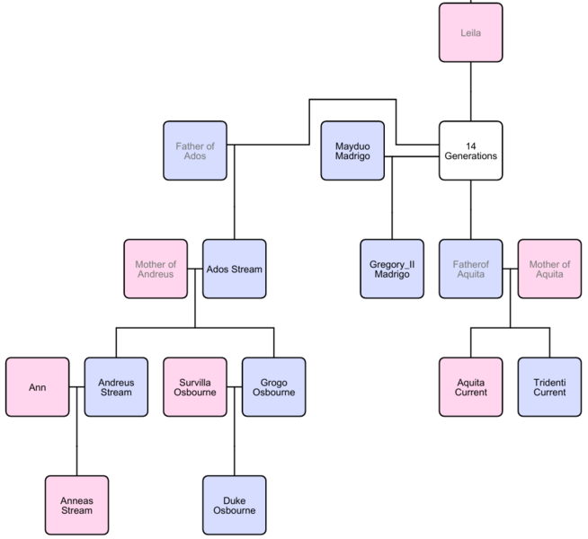File:FamilyTreeWaterKingdom.png